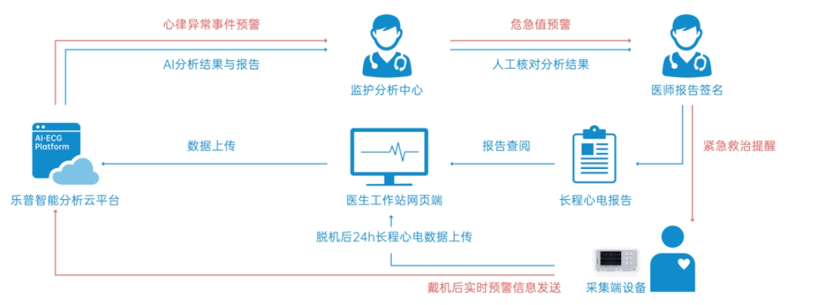 心电一张网