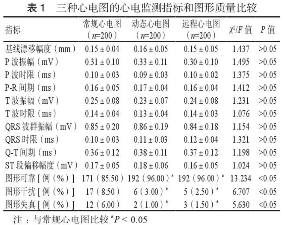 高危心律失常的远程实时监测