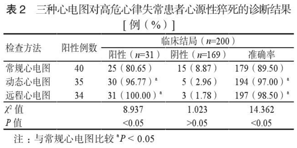 高危心律失常的远程实时监测