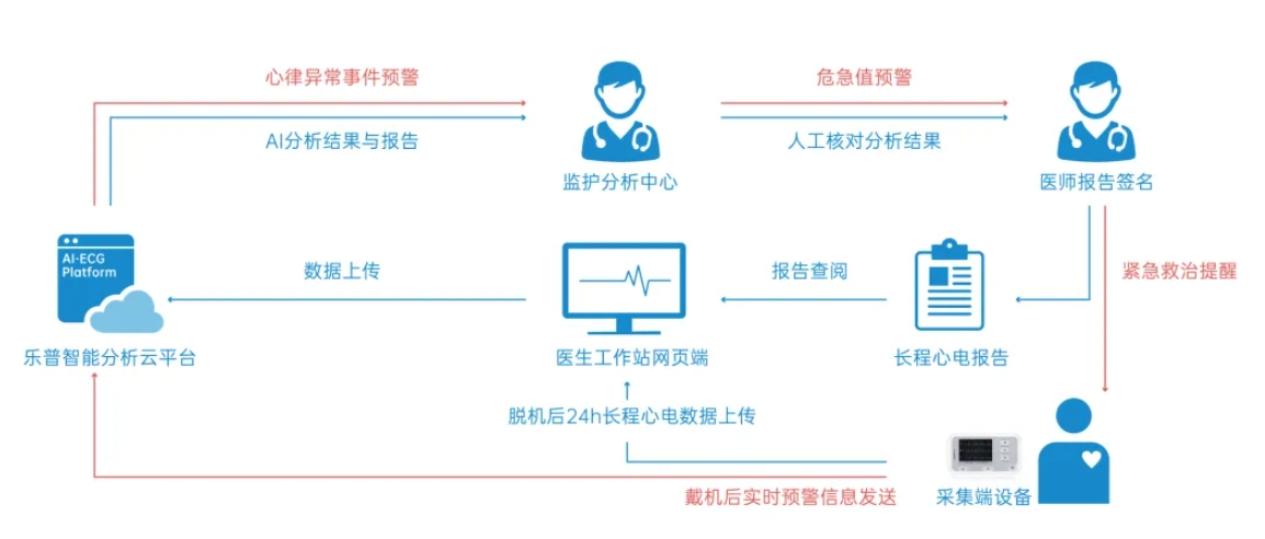 高危心律失常的远程实时监测