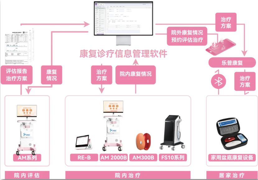 电磁式冲击波治疗仪、生物反馈治疗仪