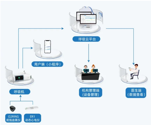 无创呼吸机
