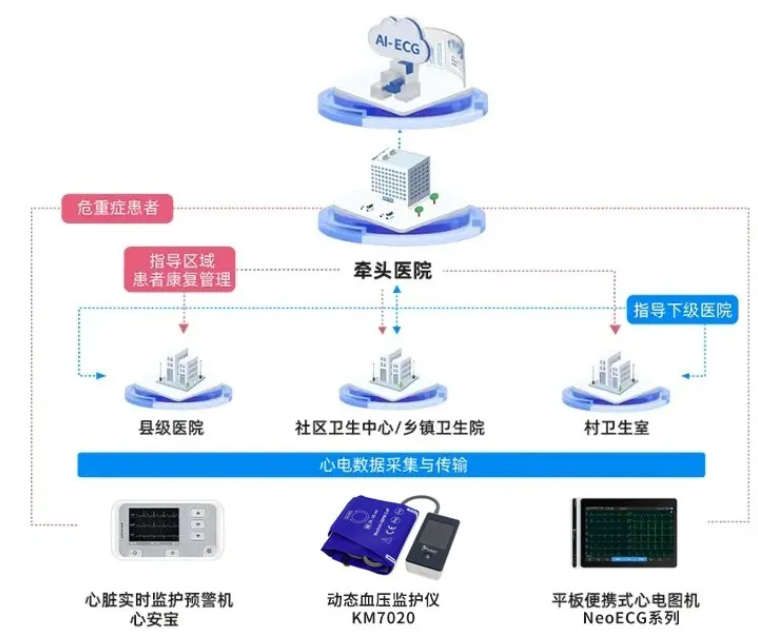 心电检查
